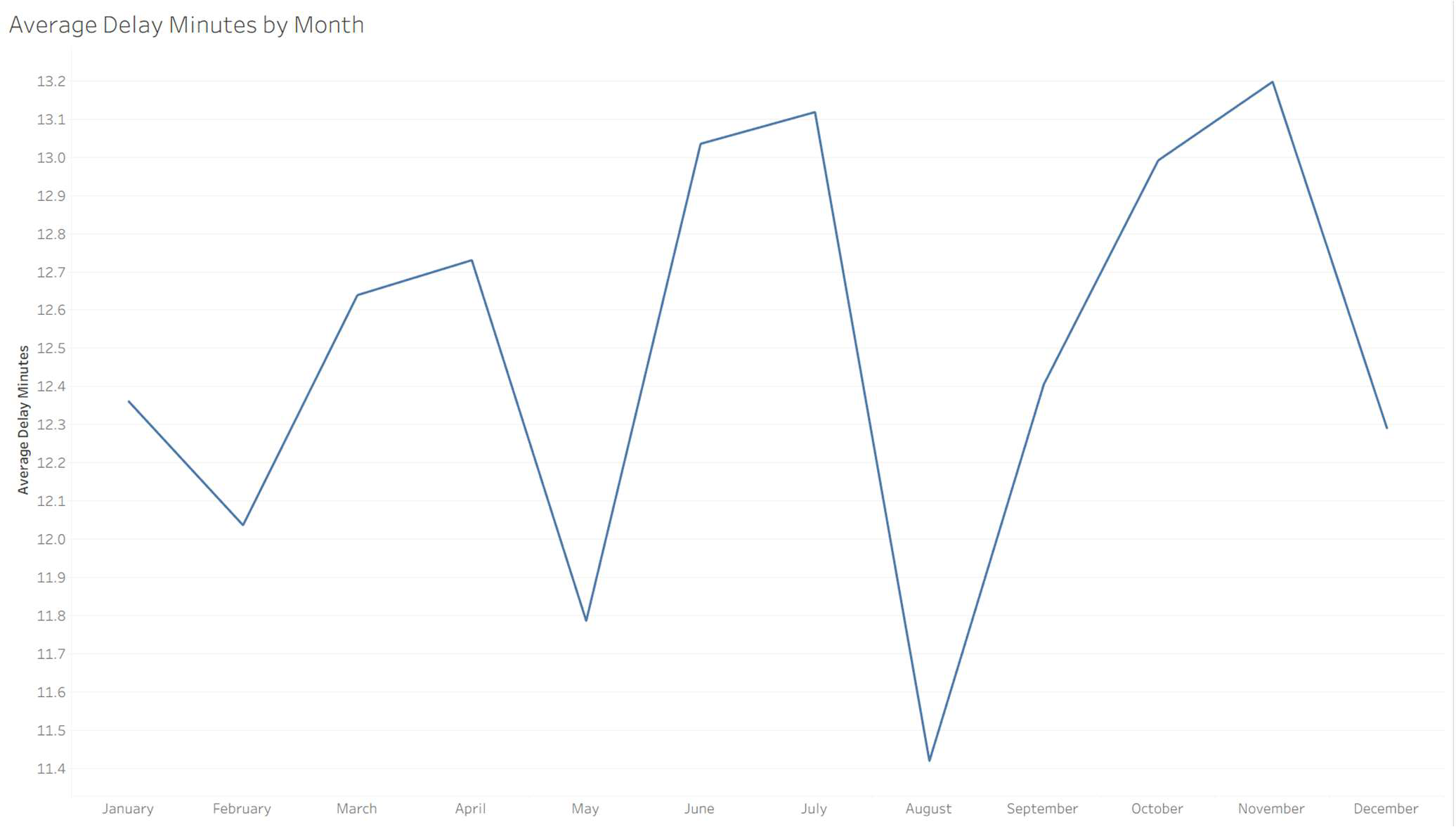 Tableau line chart of average delay minutes by month, showing peaks in early summer and November and a sharp dip in August